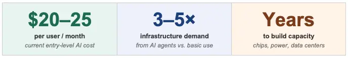 The cost of AI
