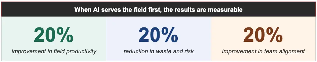AI Productivity: When AI serves the field first, the results are measurable. 20% improvement in field productivity; 20% reduction in waste and risk; 20% improvement in team alignment.