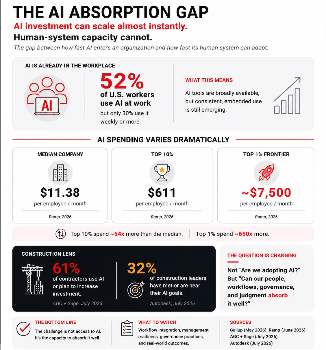 AI Absorption Gap Week of August 17, 2026