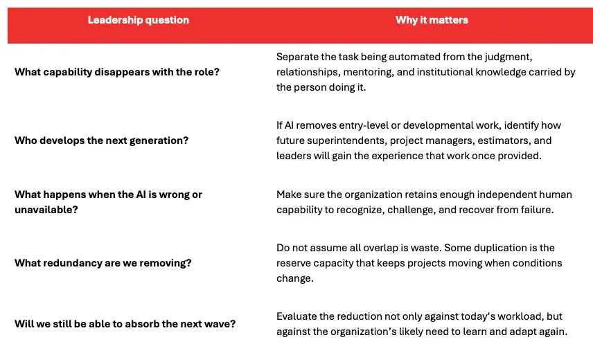5 Practical questions for Leaders
