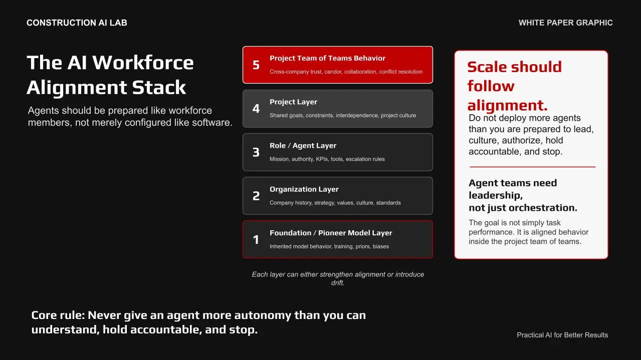 AI Workforce Alignment Stack