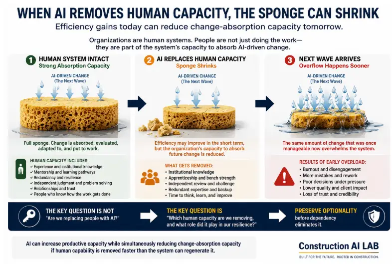 Figure 1. When AI removes human capacity, the organization may reach overload sooner when the next wave of change arrives.