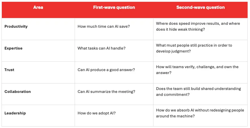 Table of first wave AI questions and second wave AI questions