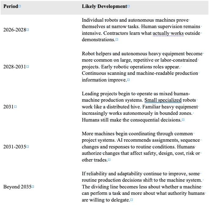 Theoretical working timeline of robotics in construction table