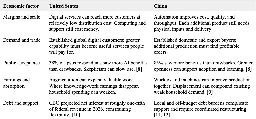 A table comparing the U.S. and China's economic factors